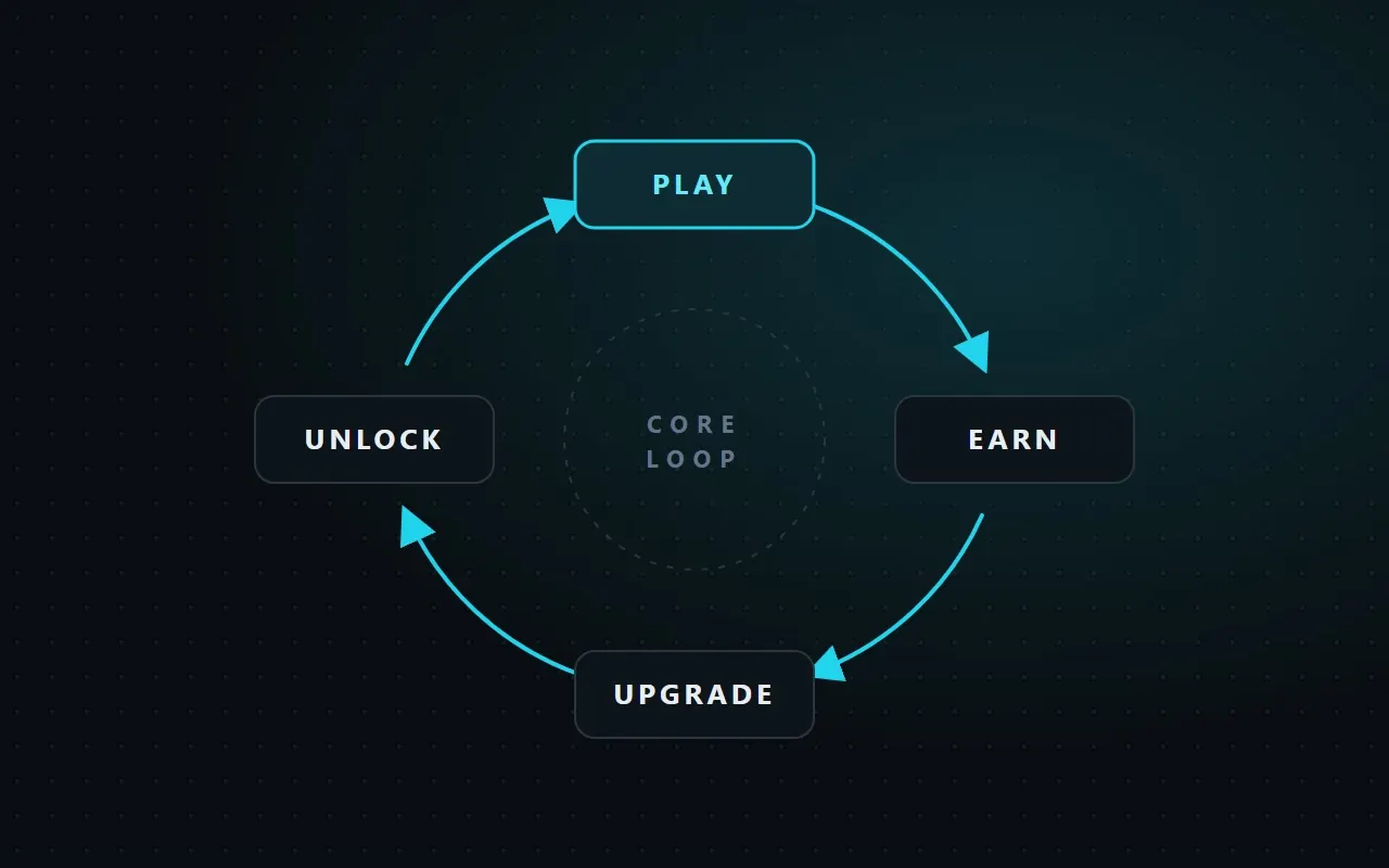Core loop diagram